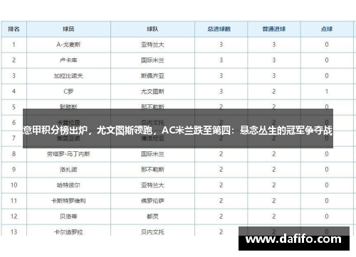 意甲积分榜出炉，尤文图斯领跑，AC米兰跌至第四：悬念丛生的冠军争夺战